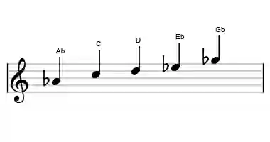 Sheet music of the Ab lydian dominant pentatonic scale in three octaves